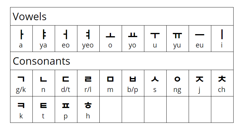 Basic Korean Hangul characters